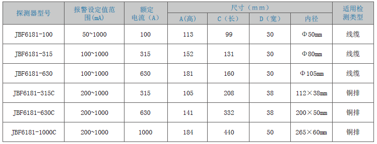 JBF6181剩余電流式<a href=http://m.ahzhzl.cn/dianqihuozai/ target=_blank class=infotextkey>電氣火災(zāi)監(jiān)控</a>探測(cè)器