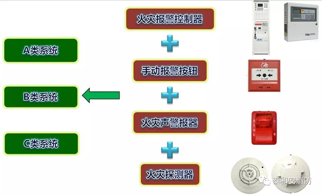 A類、B類、C類系統(tǒng)現(xiàn)狀 