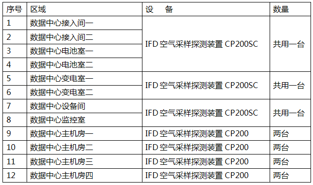 萬達集團數(shù)據(jù)中心IFD云霧室空氣采樣報警系統(tǒng)深化設計清單